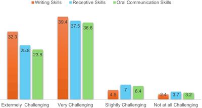 Challenges experienced by students studying medicine through English medium instruction